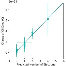 Discrete Electron Charge
